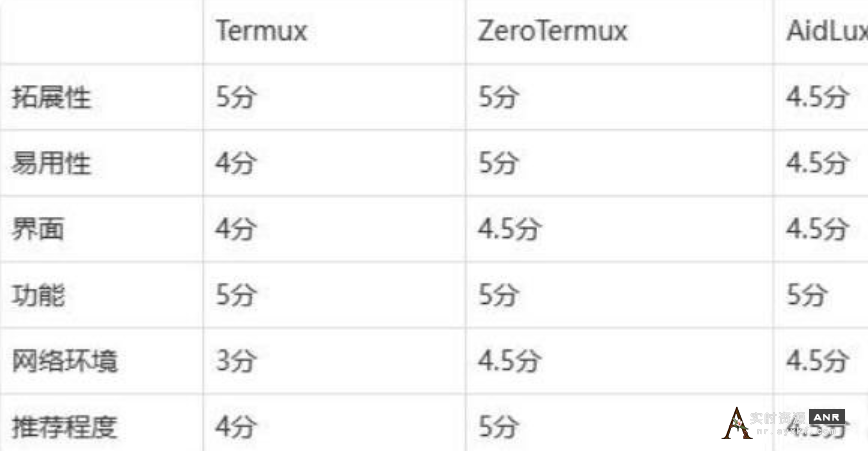 ZeroTermux 把手机打造成超强 Linux 主机 （进来讨论下怎么给手机插网线调试设备） 网络资源 图4张